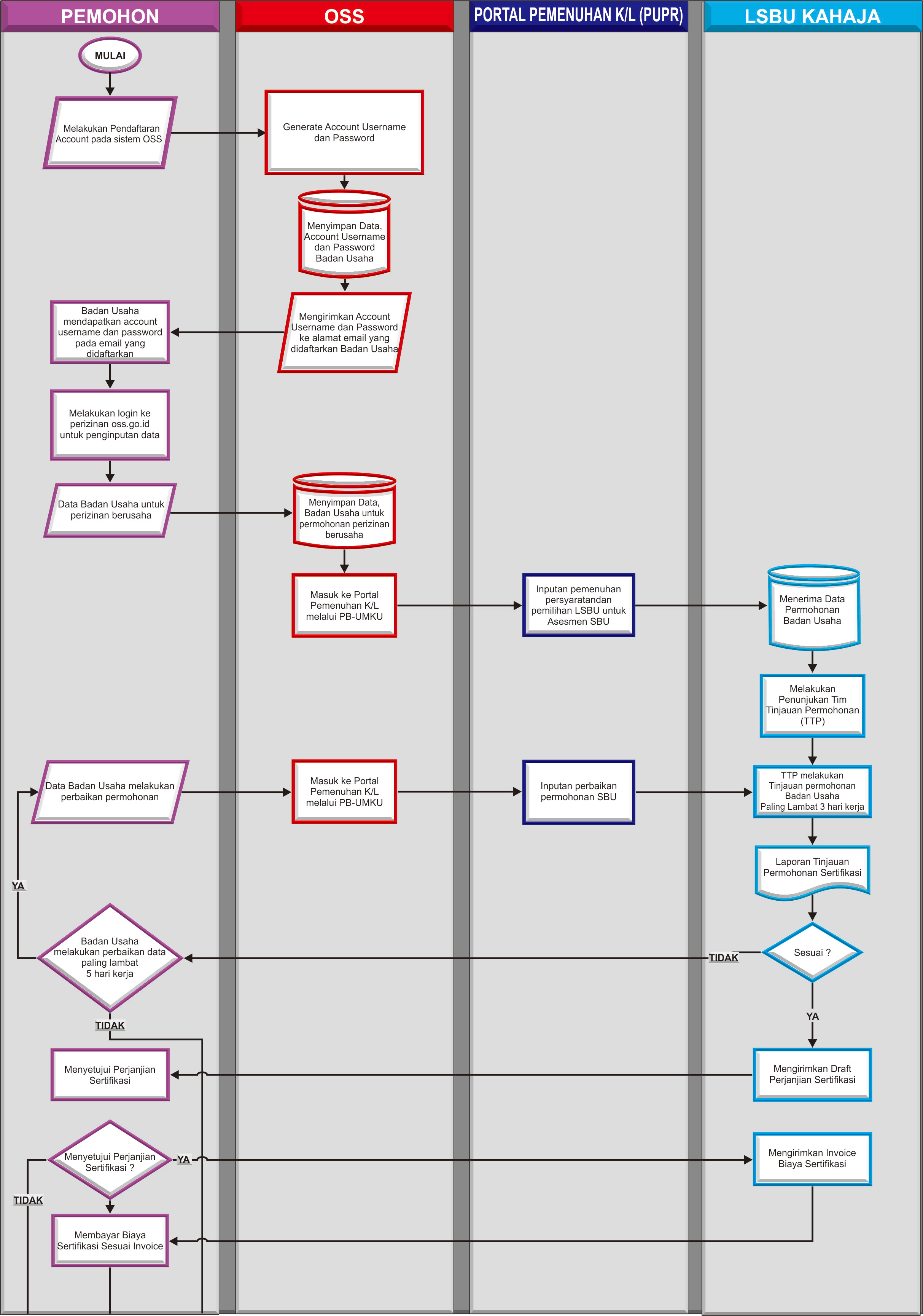 Kahaja Jabar - Flowchart Skema Sertifikasi